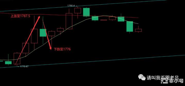 币圈老吕：如同开挂！黄金双捷，今日黄金1786美元继续做空
