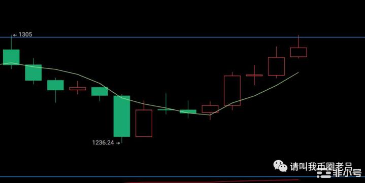 以太坊直接多单入场看上方压力突破，黄金1806有望成中线空