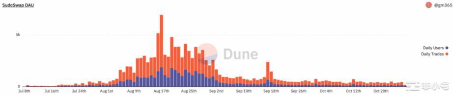 Bixin Ventures：NFT交易市场发展趋势洞察