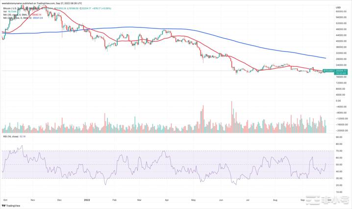 为什么今天加密货币价格上涨而宏观前景变暗