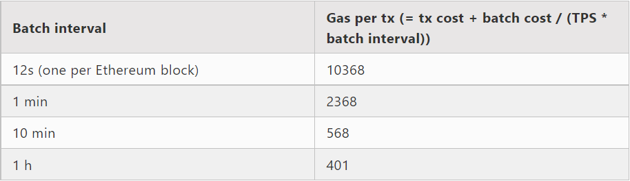 以太坊的新方向?一文了解Layer3的定位优势和实现方式
