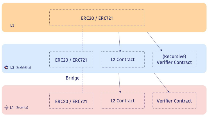 以太坊的新方向?一文了解Layer3的定位优势和实现方式