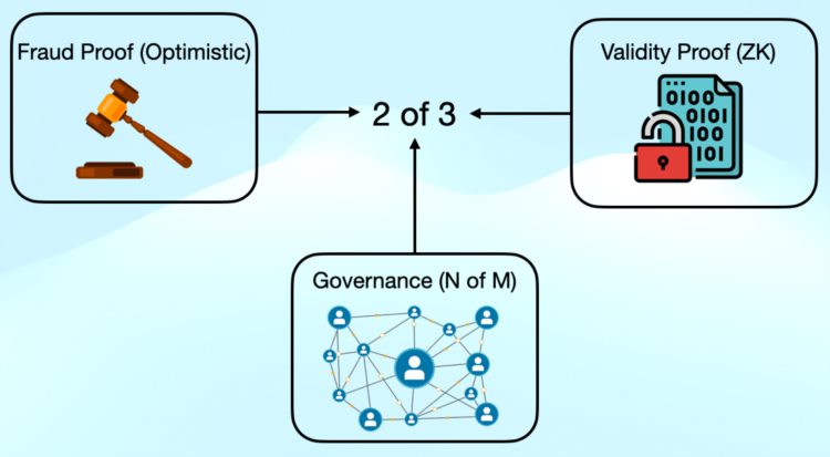 ForesightVentures:第二代OptimisticRollup