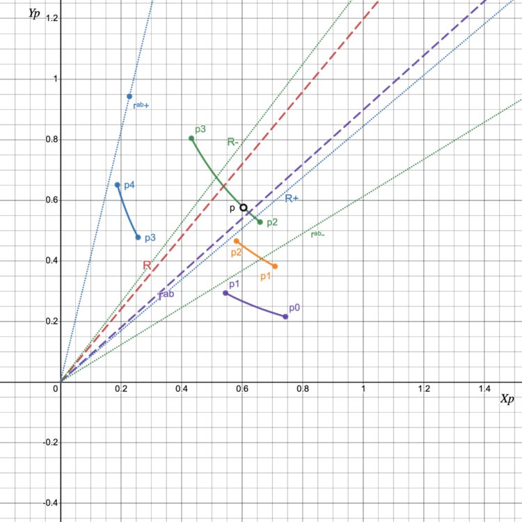 深入对比Dex做市算法详解集中流动性带来的效率提升