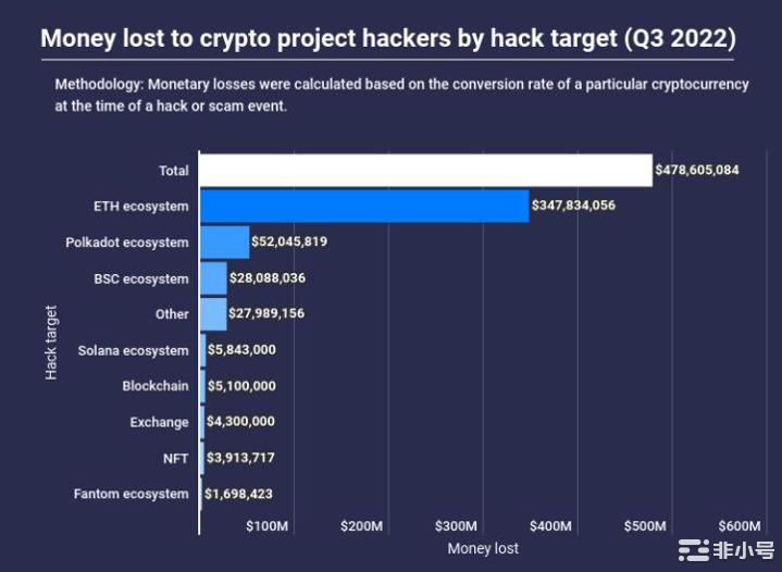 区块链攻击者在第三季度窃取了近50亿美元