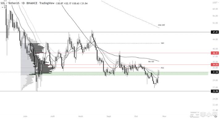 Solana(SOL)一种主要支撑的加密货币它会反弹吗?