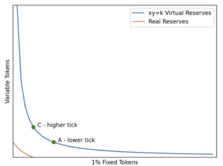 BinaryResearch:DeFi固定利率产品的设计发展与困境