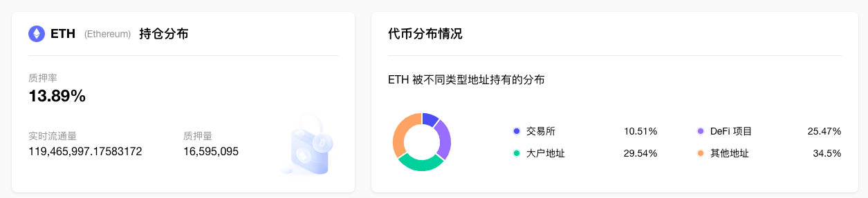 ETH周报|DCG已半价出售1/4的ETHE份额;以太坊测试网首次成功模拟ETH质押提款(2.6