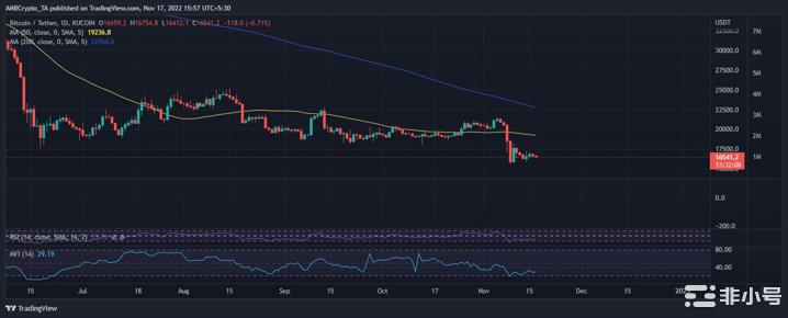 比特币BTC进入另一个低波动阶段;这是投资者应该期待的