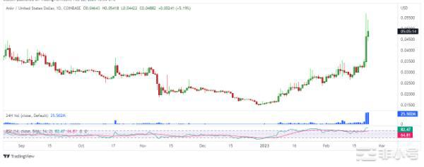 Ankr价格预测:微软和腾讯合作后的ANKR前景