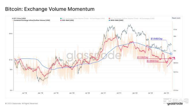 比特币价格进入过渡阶段何时走出熊市？