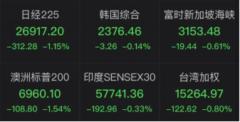 超越茅台?移动突然跳水!3700亿利好驰援外围股指反攻了