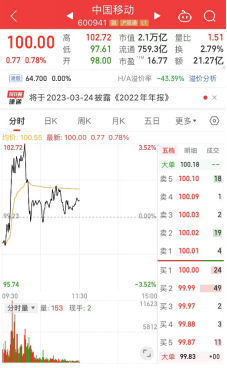 超越茅台?移动突然跳水!3700亿利好驰援外围股指反攻了