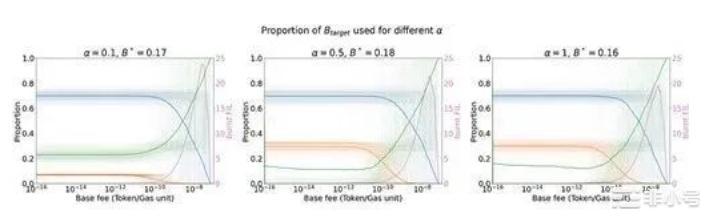 Filecoin虚拟FVMGas的高低是如何影响FIL的？