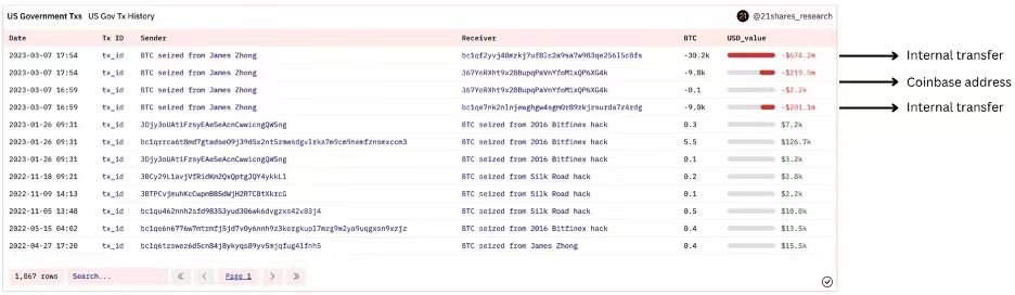 美国政府还持有多少比特币?何时出的货?