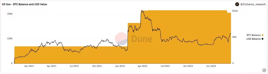 美国政府还持有多少比特币?何时出的货?