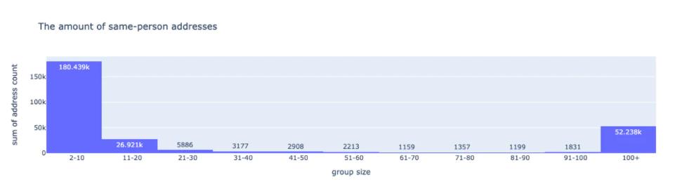 Arbitrum空投复盘:存四大漏洞女巫地址获利超21%空投代币