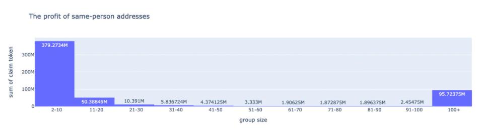 Arbitrum空投复盘:存四大漏洞女巫地址获利超21%空投代币