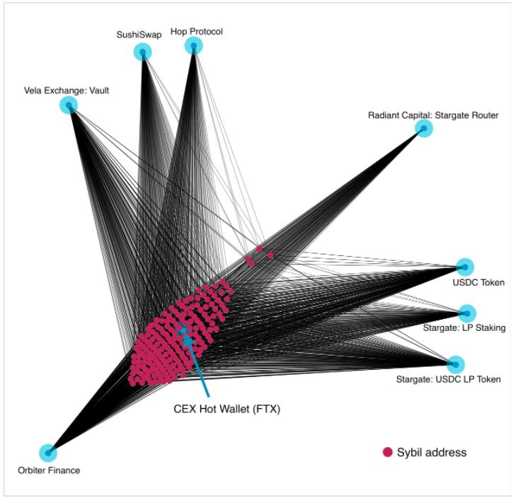 Arbitrum空投复盘:存四大漏洞女巫地址获利超21%空投代币