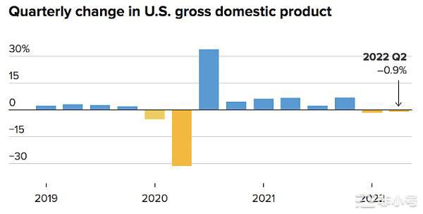 美国GDP下降0.9%,经济衰退信号强烈,比特币上攻2.4万