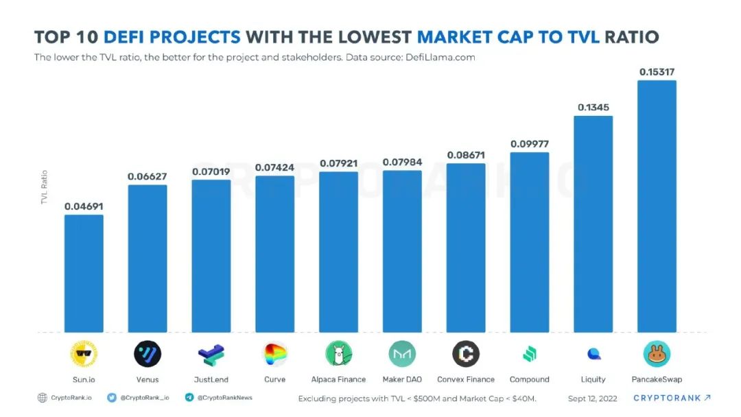 CryptoRank发布“市值与TVL比率最低的TOP10 DeFi项目”榜单，SUN.io高居第一