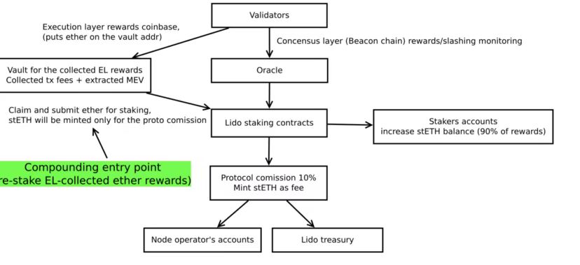 合并临近DeFi龙头都受何影响作何准备?