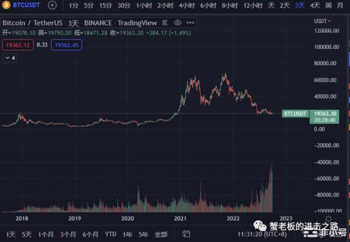 币圈买入时机和策略怎么判断？