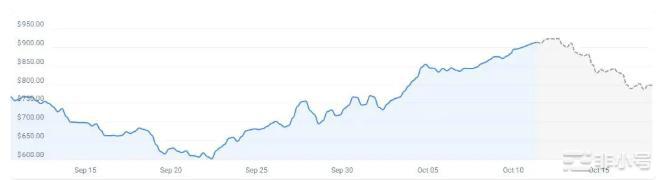 Maker九月上涨19.82%预计15日跌至833.61美元