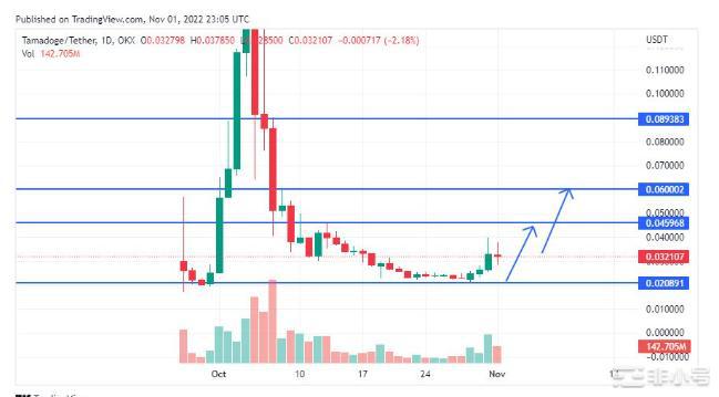 这个沉睡的巨型Memecoin能超越狗狗币和柴犬吗?