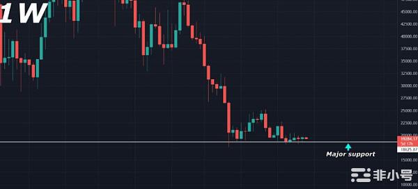 比特币价格分析:快速浏览1周时间框架
