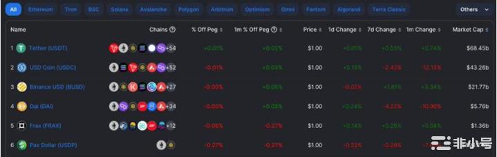 从收益率、公链排名以及协议的角度细说稳定币