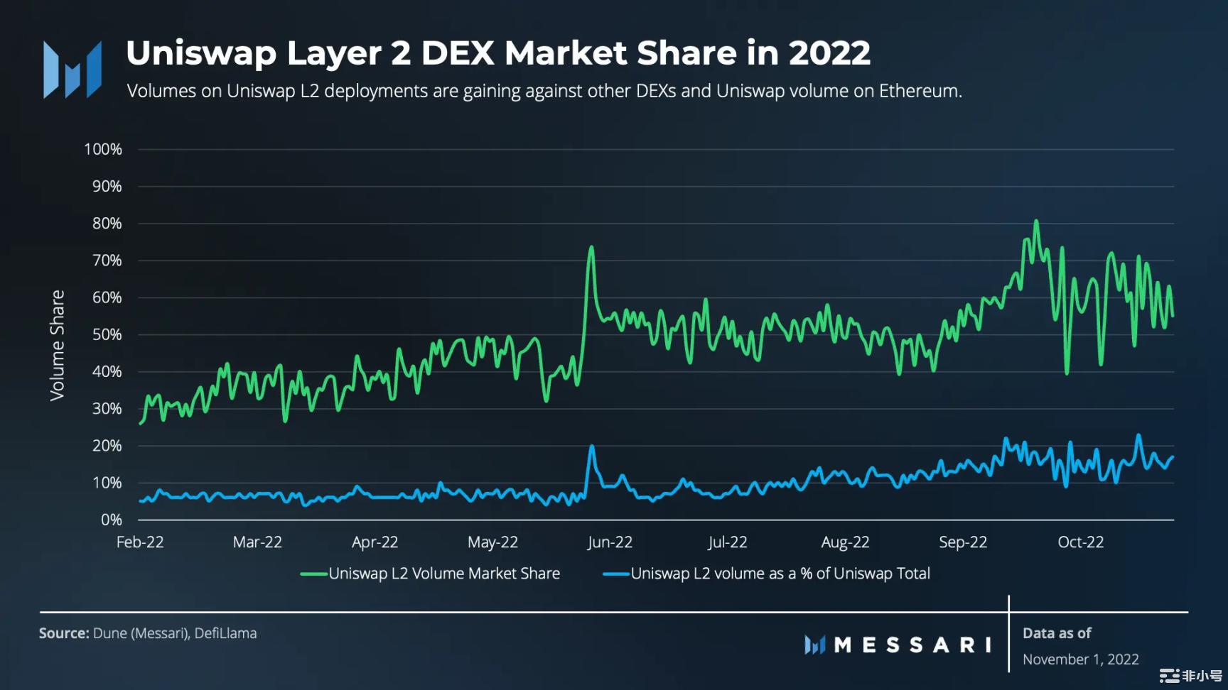 Messari：DEX市场饱和之后Uniswap如何实现另类增长？