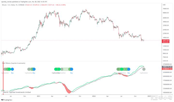 历史性的比特币矿工全面投降——它会持续多久?
