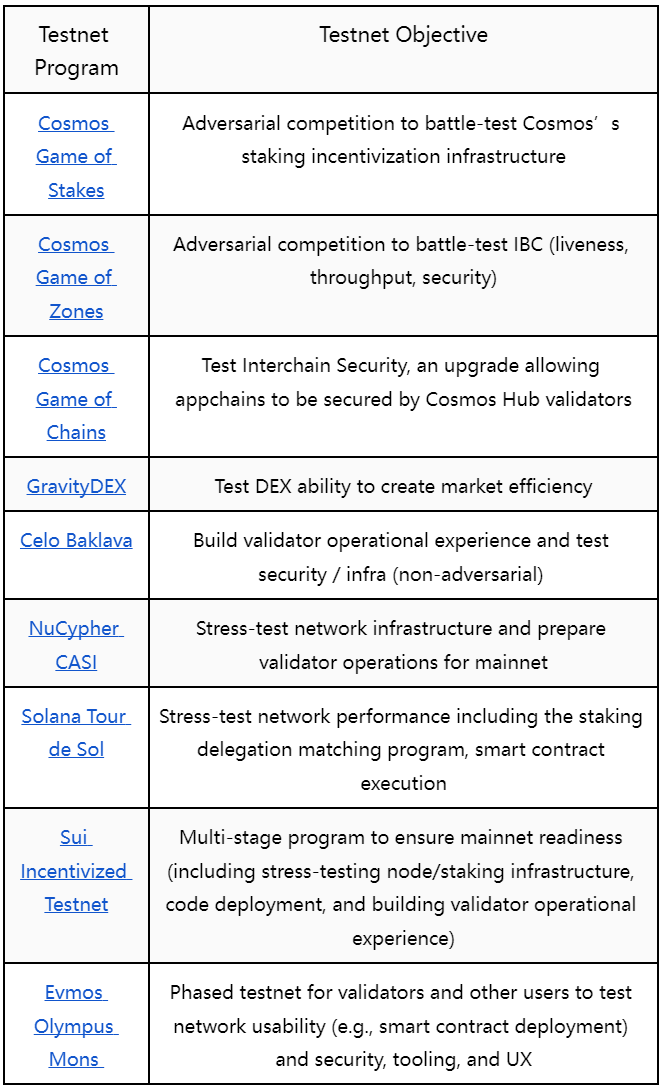 Coinlist：为什么说激励测试网是协议成功的重要推手？