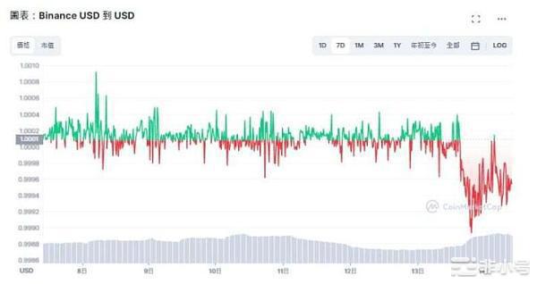 为何SEC等监管机构纷纷对BUSD出手?BUSD会被挤兑吗?