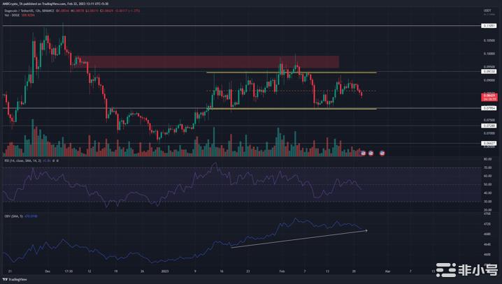 狗狗币 [DOGE] 跌破0.085美元，可以在这里设置出价