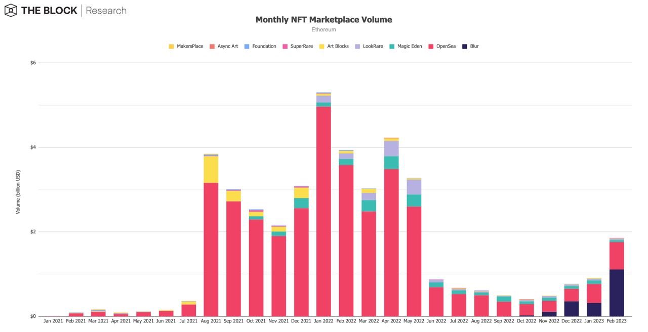 12张图表回顾2月加密行业：NFT引领加密市场早春回暖