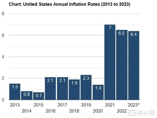 比特币的通货膨胀率现在是美元的三倍