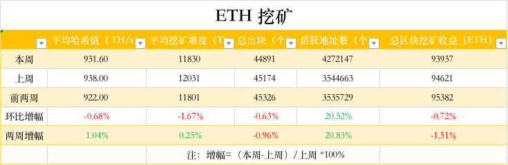 ETH周报|主网已完成第10次影子分叉;测试网Goerli/Prater于8
