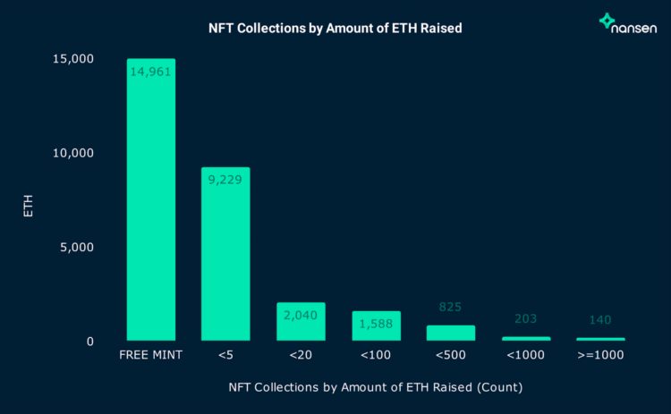 Nansen：NFT项目方如何处理筹集到的ETH？