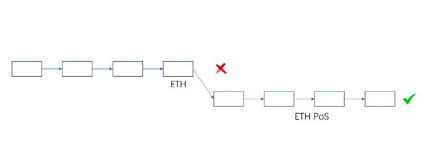从技术角度分析为什么ETHPoW分叉不具备正统性？