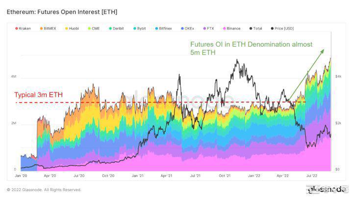 随着杠杆触及历史新高以太坊合并之前预计会出现清算