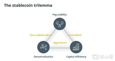 稳定币的流动性是中心化的核心探索最大创新性的稳定币!
