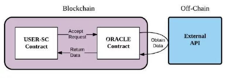 预言机:链接加密世界与现实世界的桥梁