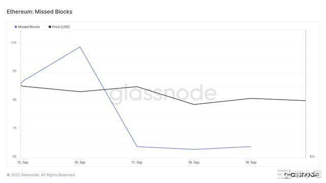 以太坊:评估自合并以来PoS网络的每一个角落Glassnode将其描述为区块链行业最令人印