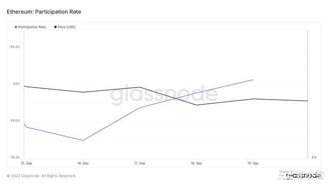 以太坊:评估自合并以来PoS网络的每一个角落Glassnode将其描述为区块链行业最令人印