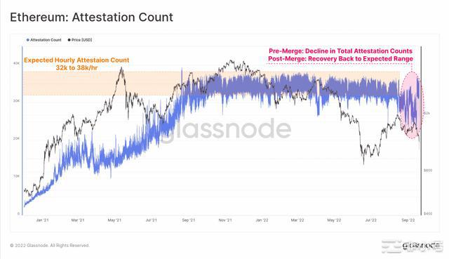 以太坊:评估自合并以来PoS网络的每一个角落Glassnode将其描述为区块链行业最令人印