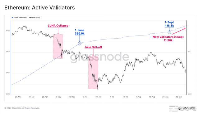 以太坊:评估自合并以来PoS网络的每一个角落Glassnode将其描述为区块链行业最令人印