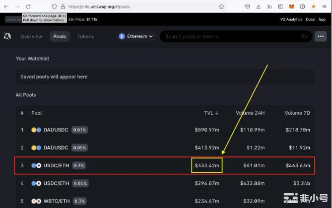 Uniswap的百亿TVL 灌水超过一倍，问题究竟出在哪？