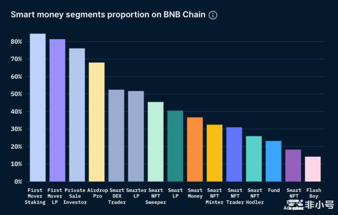 Nansen：数据概览BNBChain二季度关键进展